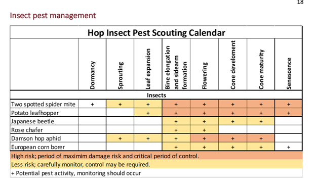 Insect scouting calendar.